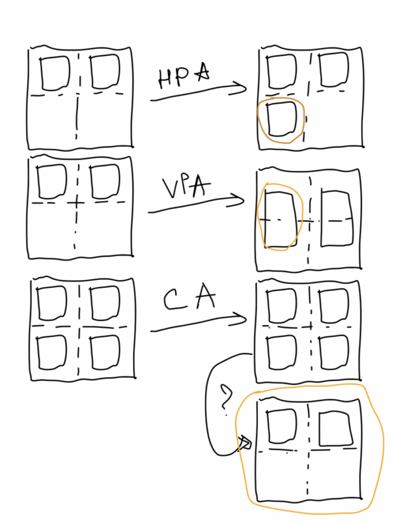 Kubernetes scaling