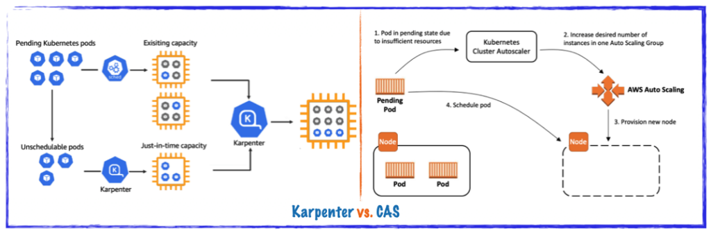 Cluster Auto-Scaler vs Karpenter