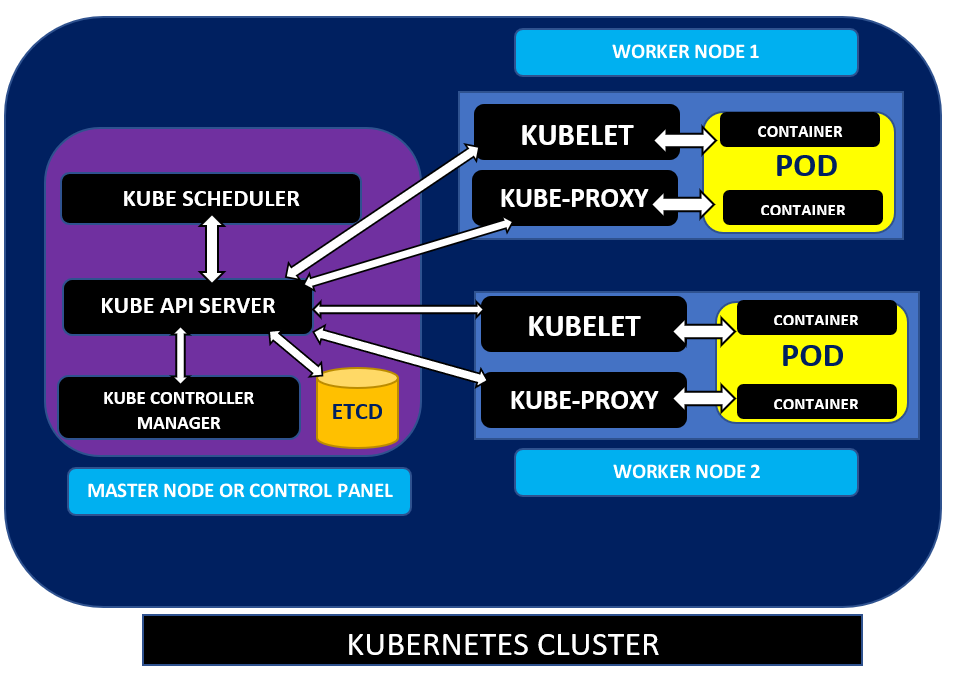 Control plane components