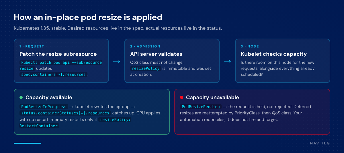 Flow of an in-place pod resize: patch to the resize subresource, admission, node capacity check, kubelet applying the cgroup change, and the pending path when capacity is unavailable
