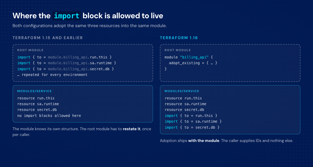Root-level adoption bookkeeping compared with a module that carries its own import blocks