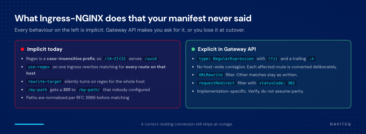 Implicit Ingress-NGINX behaviours mapped to their explicit Gateway API equivalents