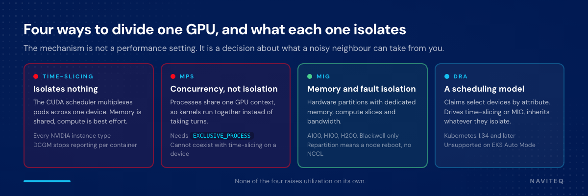 Four ways to divide one GPU on EKS and what each of them isolates