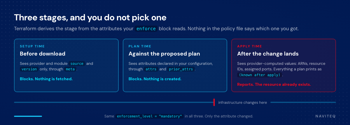 The three Terraform Policy evaluation stages and what each one can see