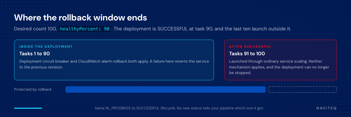 Timeline of an ECS rolling deployment showing the rollback window closing at the healthy percent threshold while the remaining tasks launch unprotected