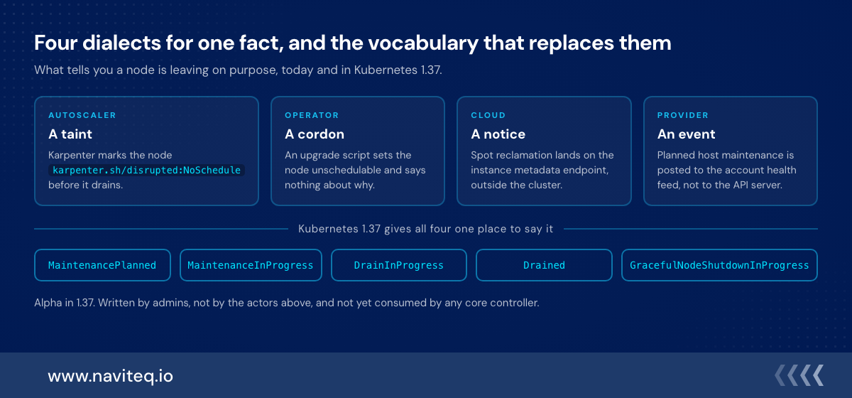 Four vendor-specific disruption signals converging on the five Kubernetes 1.37 node lifecycle conditions