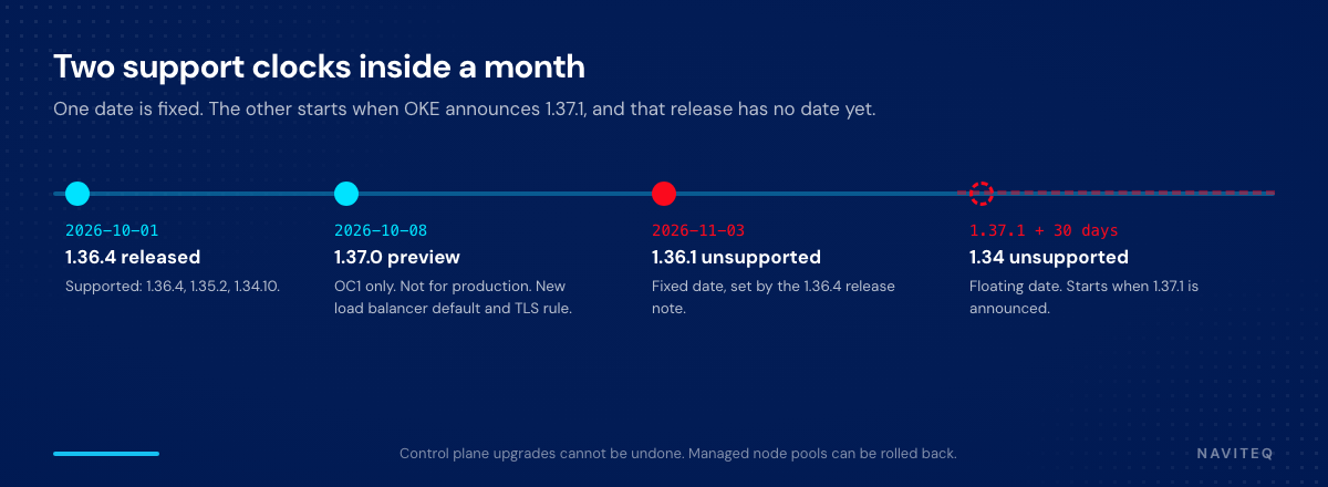 Timeline of OKE support dates: 1.36.4 on 1 October, the 1.37.0 preview on 8 October, 1.36.1 unsupported from 3 November, and 1.34 unsupported 30 days after 1.37.1 ships