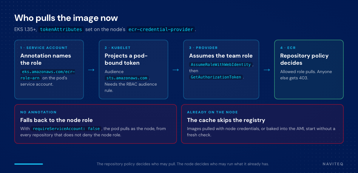 Per-pod ECR pull flow on EKS: service account annotation, projected token, STS AssumeRoleWithWebIdentity, ECR repository policy, and the node-role fallback for pods without the annotation