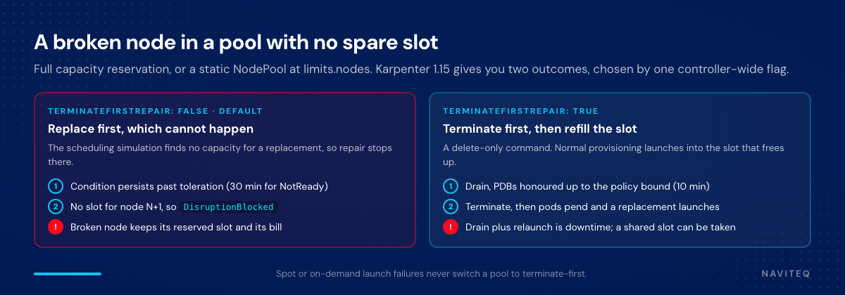Replace-first repair versus terminate-first repair on a NodePool with no spare capacity